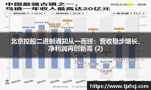 北京控股二进制通知从一而终：营收稳步增长，净利润再创新高 (2)